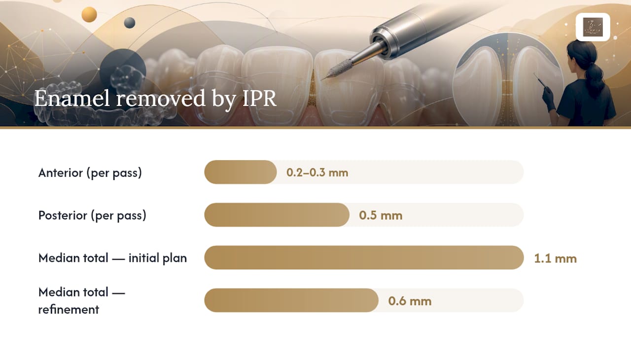 Graph of enamel removal amounts for anterior vs posterior teeth